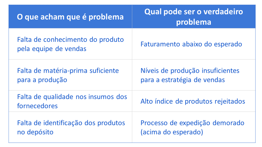 tabela problema versus causa